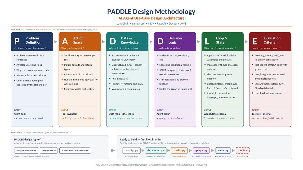 PADDLE Design Methodology architecture